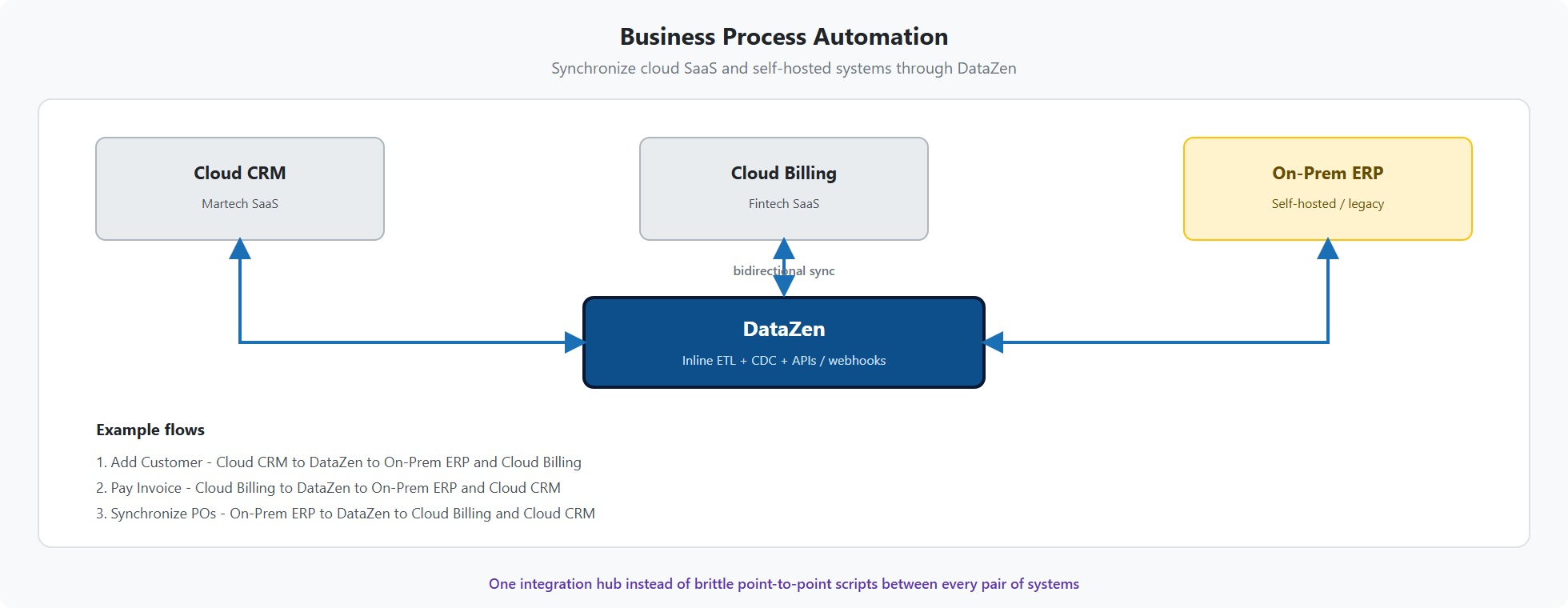 Business process automation: DataZen synchronizes Cloud CRM, Cloud Billing, and On-Prem ERP with example flows Add Customer, Pay Invoice, and Synchronize POs