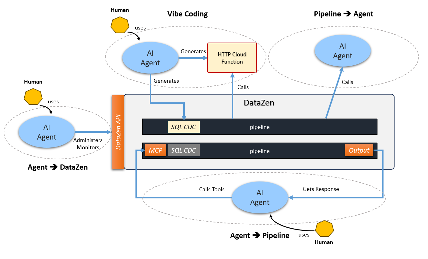 Four DataZen AI agent use cases: Vibe Coding, Pipeline to Agent, Agent to Pipeline, and Agent to DataZen API
