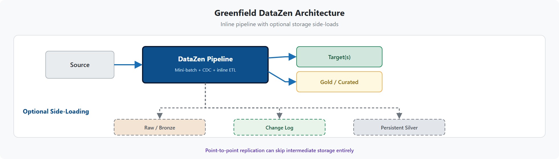 Greenfield DataZen architecture: Source to DataZen Pipeline to Target or Gold, with optional Raw, Change Log, and Persistent Silver side-loads