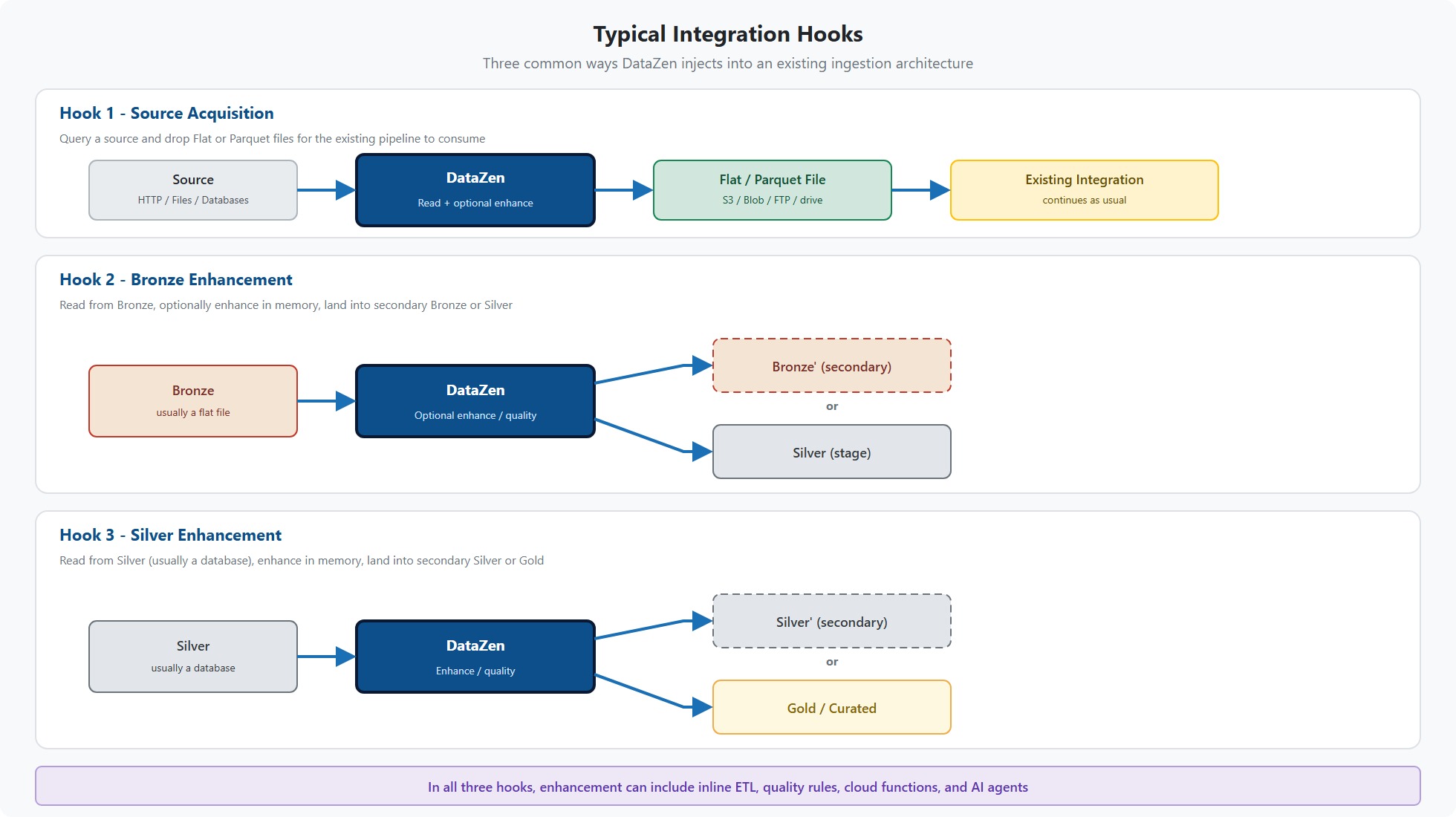 Three typical DataZen integration hooks: source acquisition to flat or parquet files, Bronze enhancement into secondary Bronze or Silver, and Silver enhancement into secondary Silver or Gold