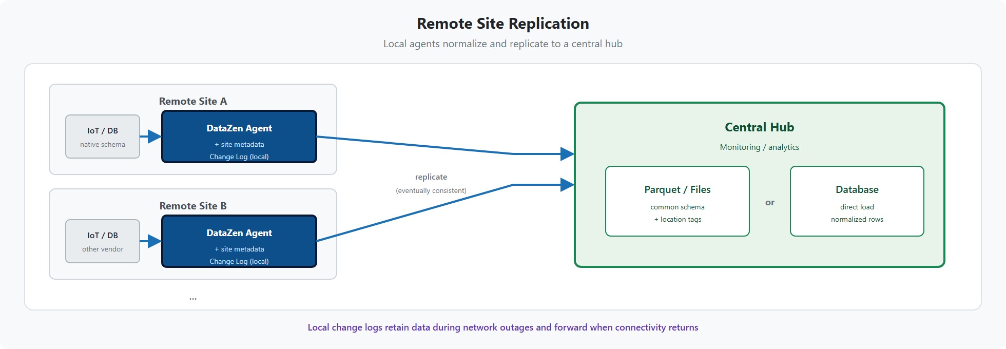 Remote site replication: local DataZen agents at distributed sites normalize IoT or database data with site metadata and change logs, then replicate to a central hub as Parquet files or a database